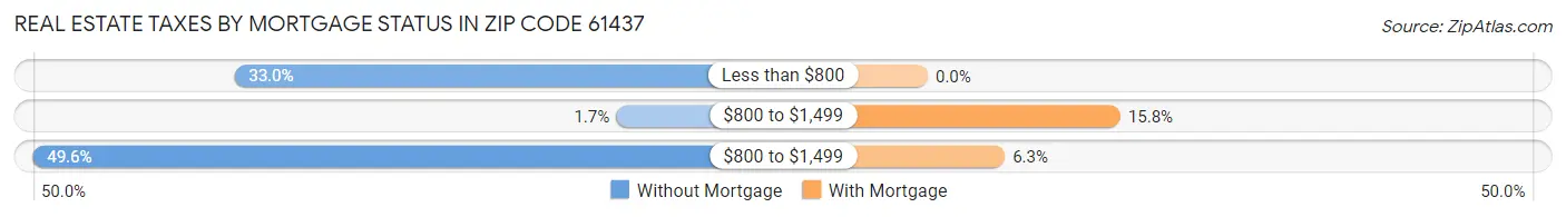 Real Estate Taxes by Mortgage Status in Zip Code 61437