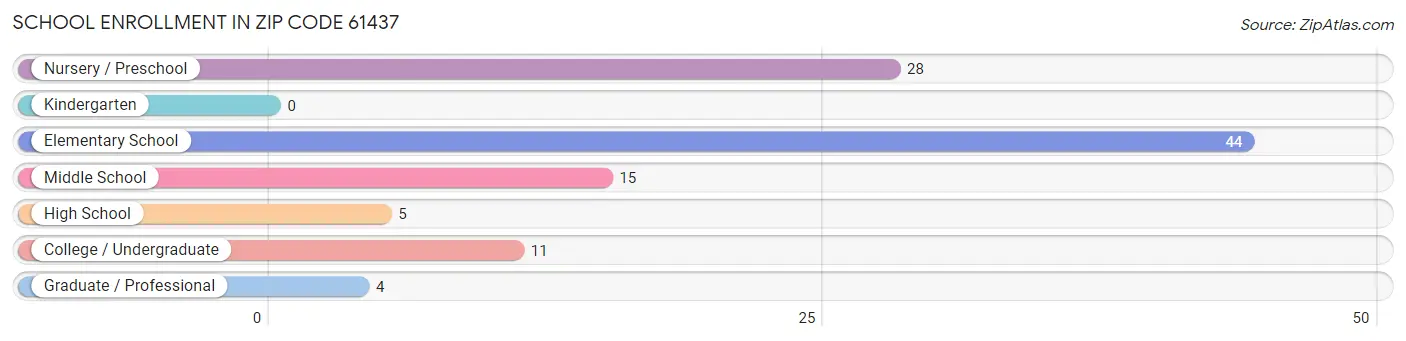 School Enrollment in Zip Code 61437