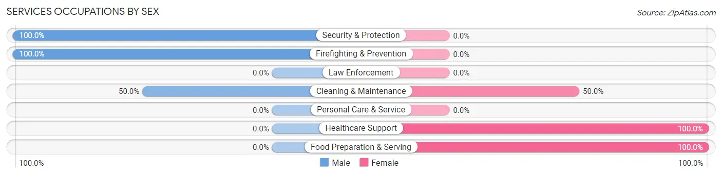 Services Occupations by Sex in Zip Code 61437