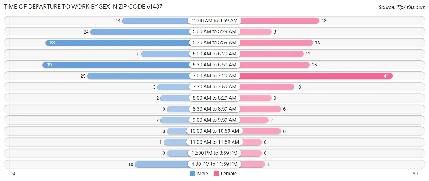 Time of Departure to Work by Sex in Zip Code 61437
