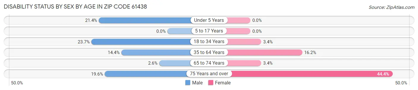Disability Status by Sex by Age in Zip Code 61438