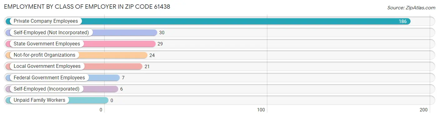 Employment by Class of Employer in Zip Code 61438