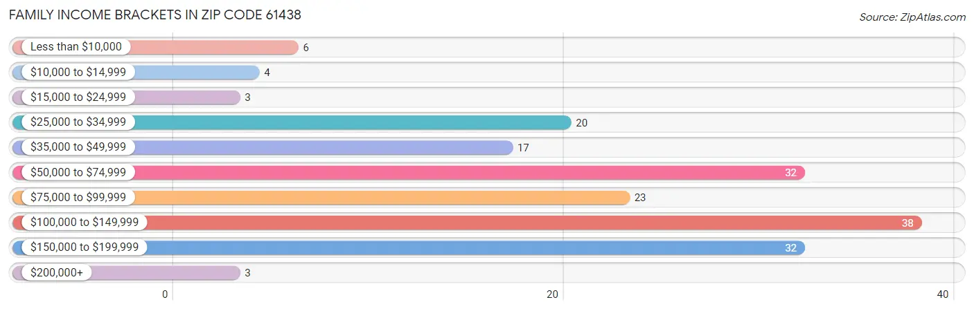 Family Income Brackets in Zip Code 61438