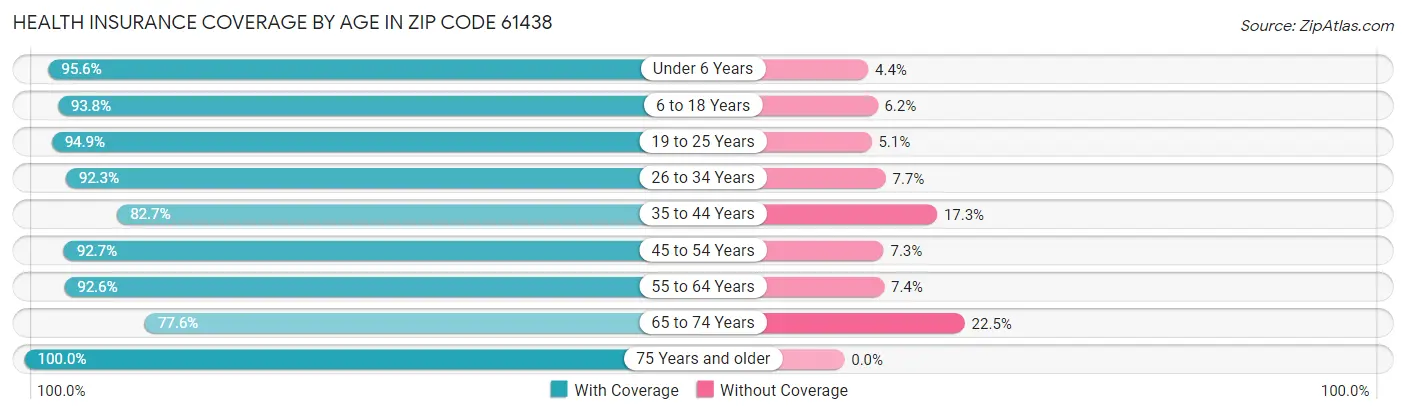 Health Insurance Coverage by Age in Zip Code 61438