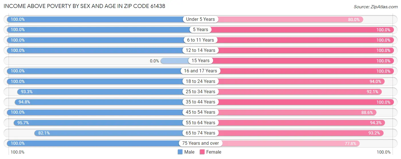 Income Above Poverty by Sex and Age in Zip Code 61438