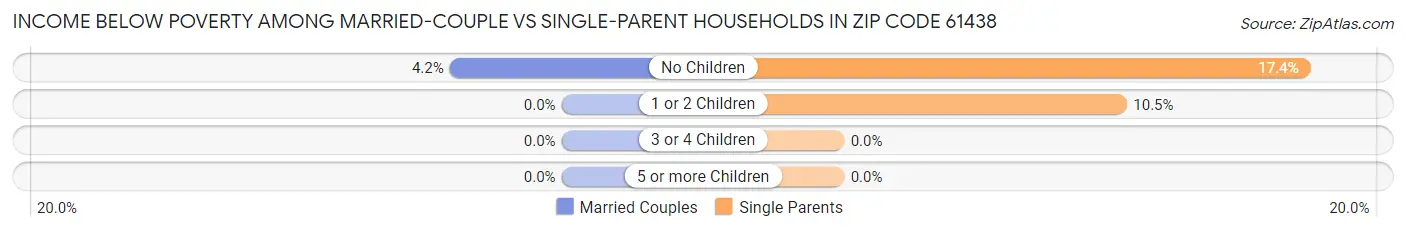 Income Below Poverty Among Married-Couple vs Single-Parent Households in Zip Code 61438