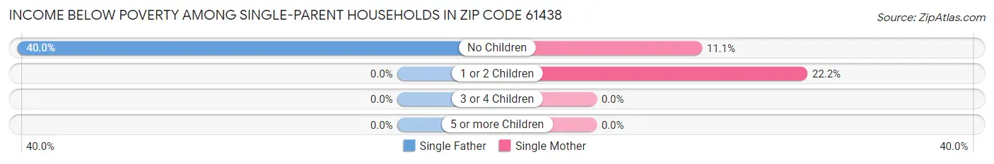 Income Below Poverty Among Single-Parent Households in Zip Code 61438