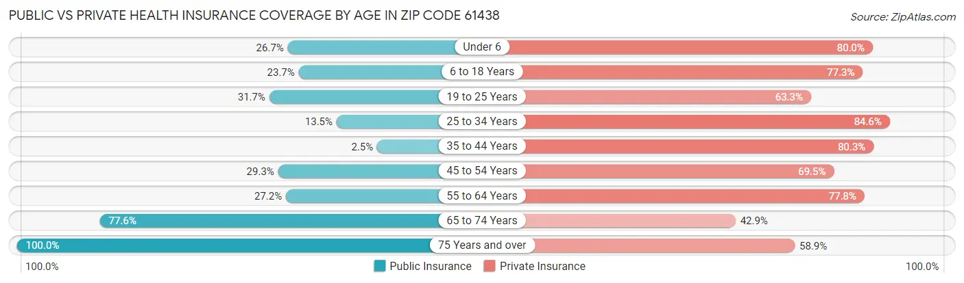 Public vs Private Health Insurance Coverage by Age in Zip Code 61438