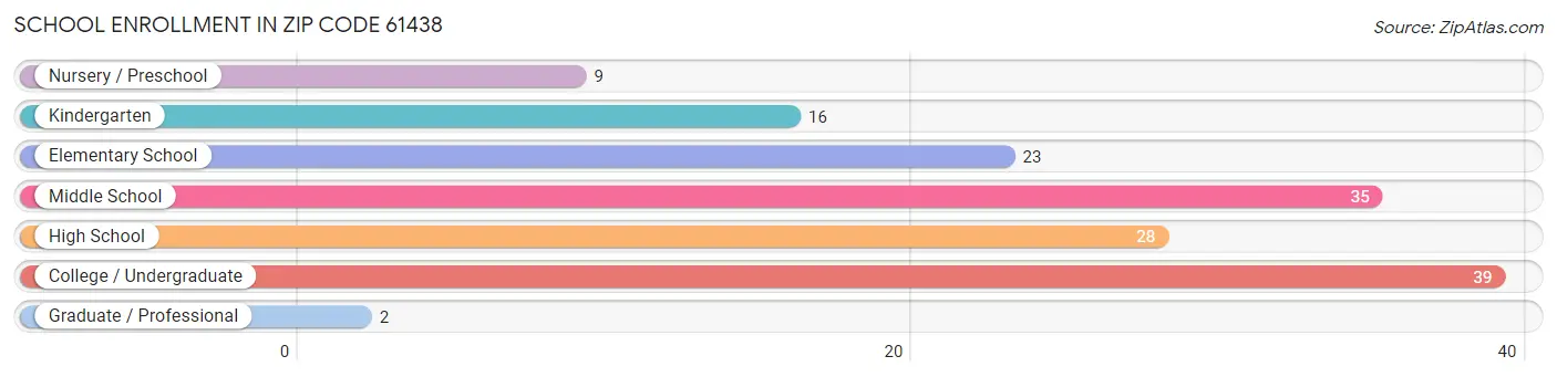 School Enrollment in Zip Code 61438