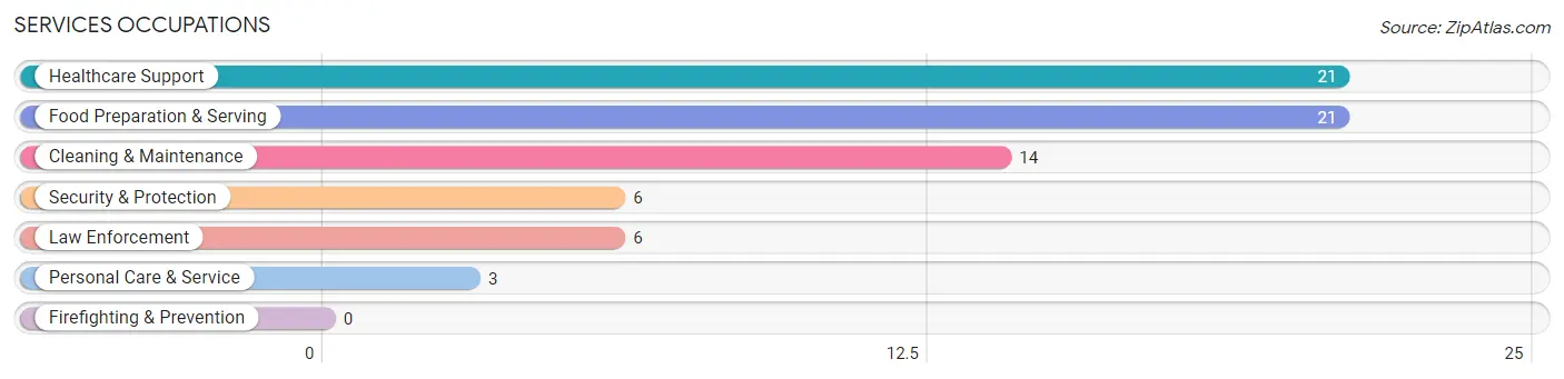 Services Occupations in Zip Code 61438