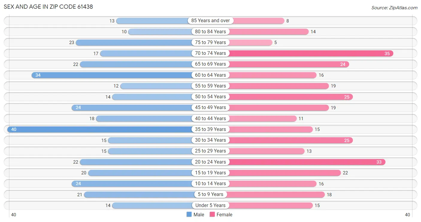 Sex and Age in Zip Code 61438