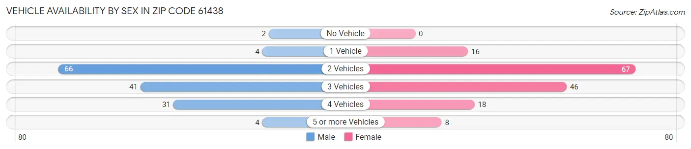 Vehicle Availability by Sex in Zip Code 61438