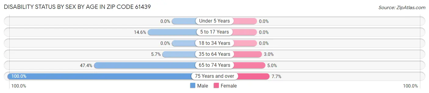 Disability Status by Sex by Age in Zip Code 61439