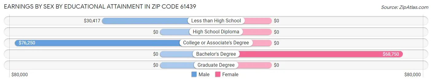 Earnings by Sex by Educational Attainment in Zip Code 61439