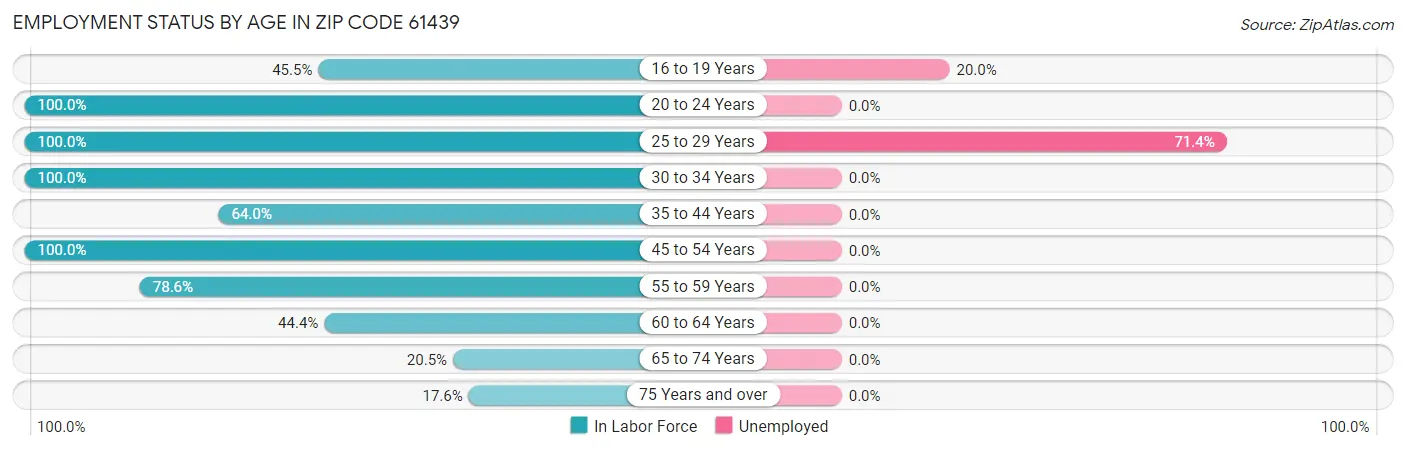 Employment Status by Age in Zip Code 61439