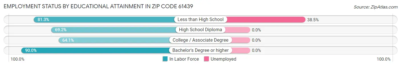 Employment Status by Educational Attainment in Zip Code 61439
