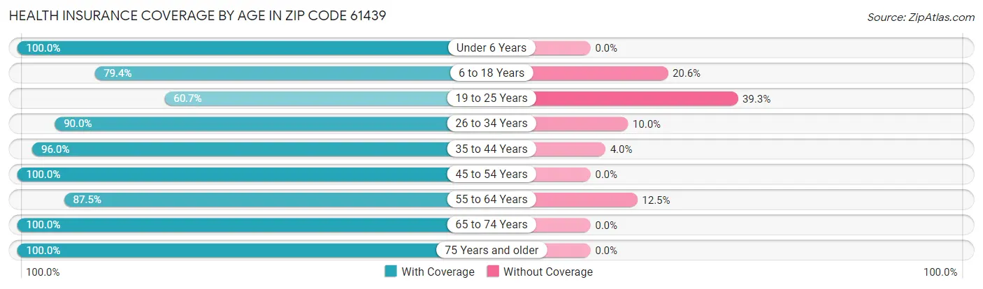 Health Insurance Coverage by Age in Zip Code 61439