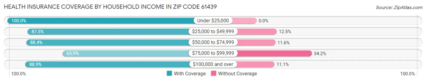 Health Insurance Coverage by Household Income in Zip Code 61439