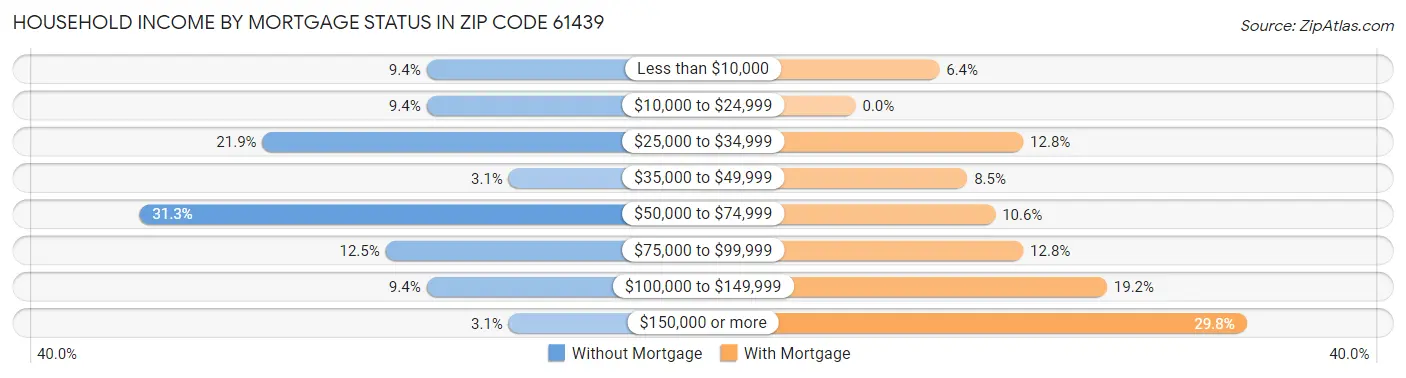 Household Income by Mortgage Status in Zip Code 61439