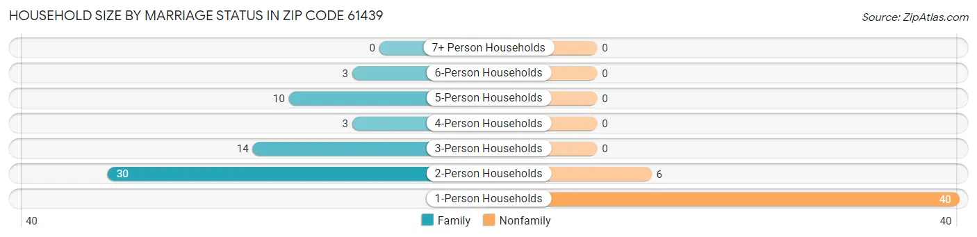 Household Size by Marriage Status in Zip Code 61439