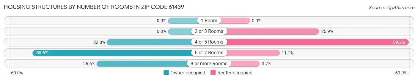 Housing Structures by Number of Rooms in Zip Code 61439