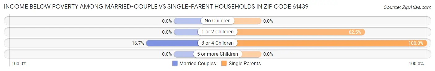 Income Below Poverty Among Married-Couple vs Single-Parent Households in Zip Code 61439