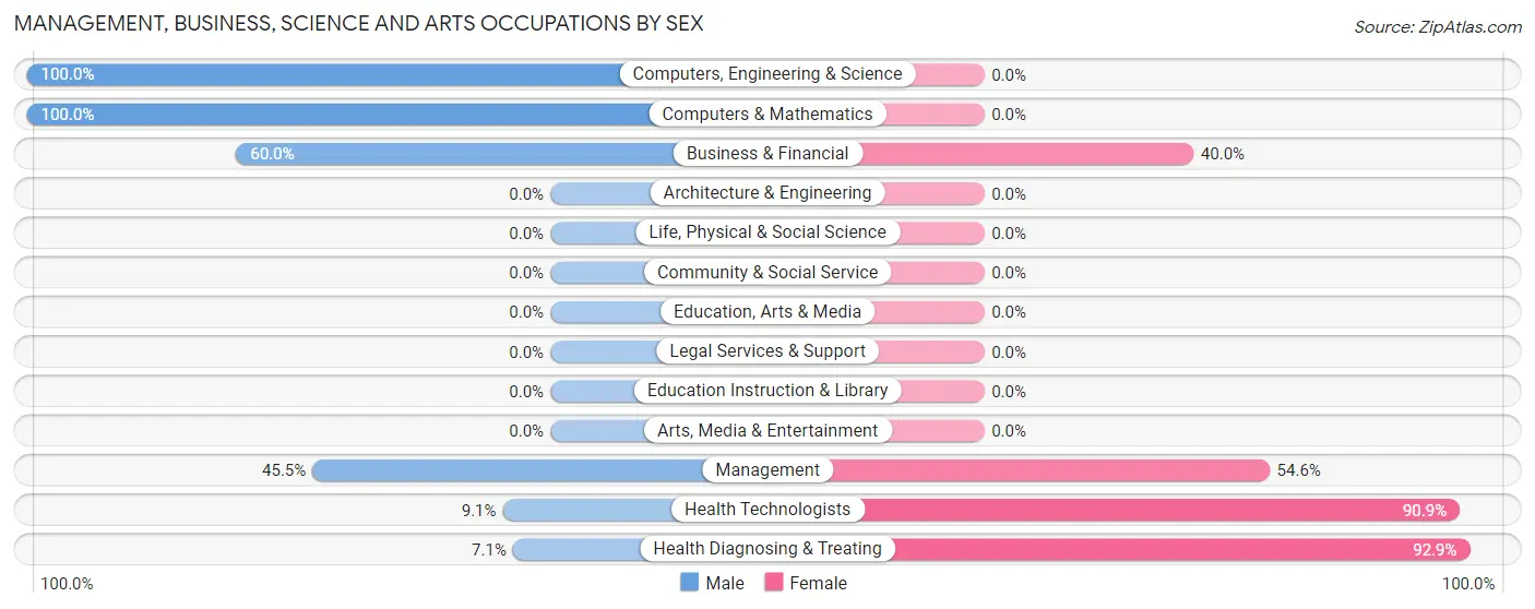 Management, Business, Science and Arts Occupations by Sex in Zip Code 61439