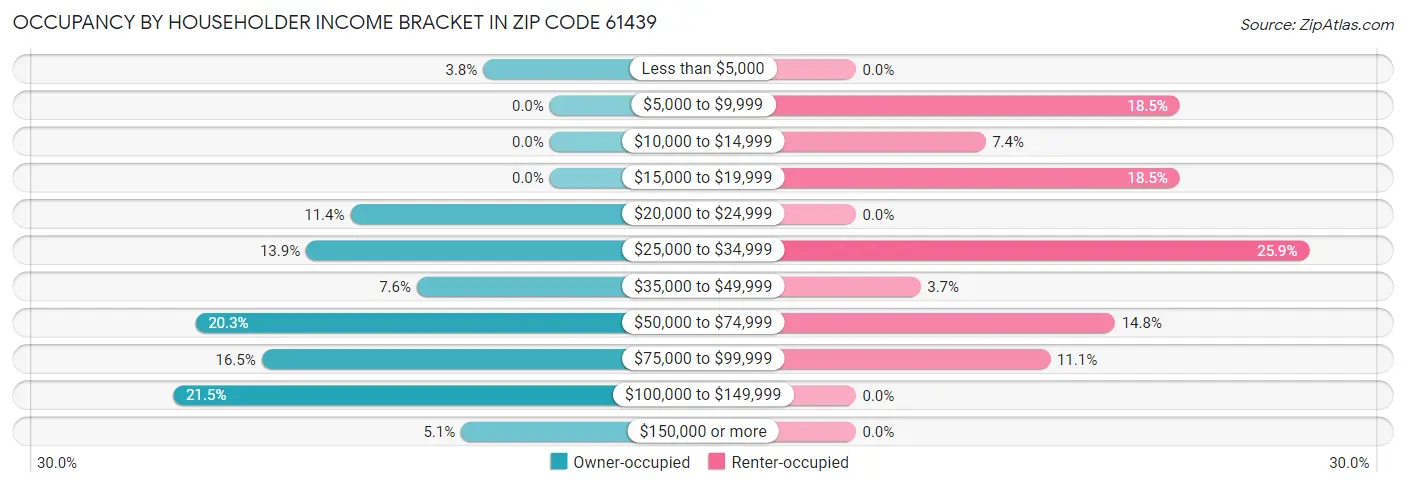 Occupancy by Householder Income Bracket in Zip Code 61439
