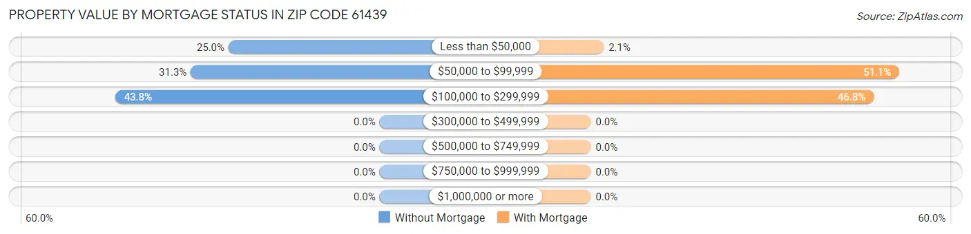 Property Value by Mortgage Status in Zip Code 61439