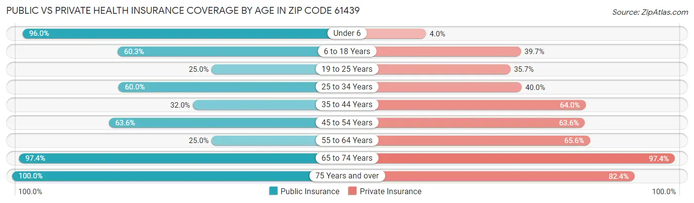 Public vs Private Health Insurance Coverage by Age in Zip Code 61439