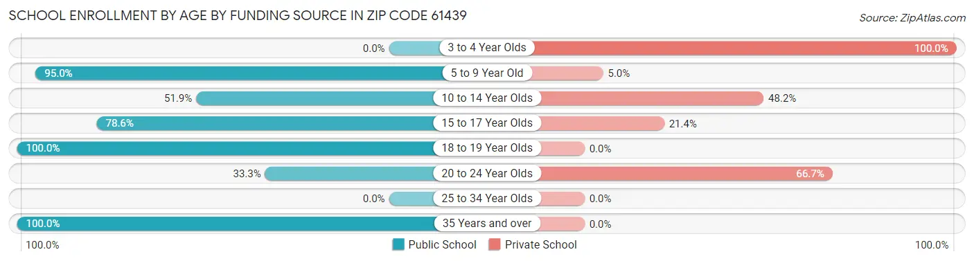 School Enrollment by Age by Funding Source in Zip Code 61439