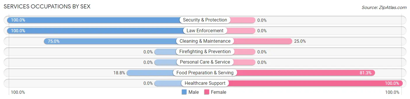 Services Occupations by Sex in Zip Code 61439