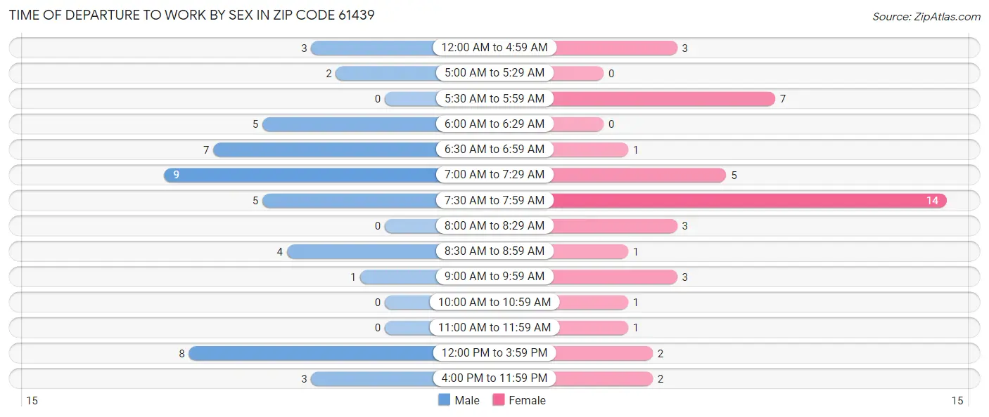 Time of Departure to Work by Sex in Zip Code 61439