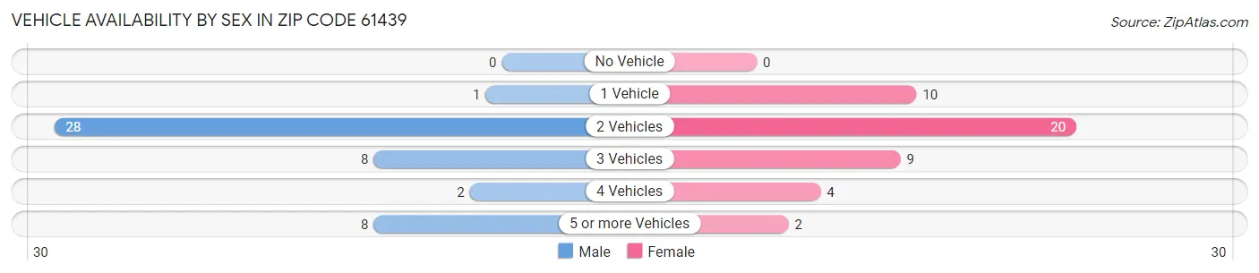 Vehicle Availability by Sex in Zip Code 61439