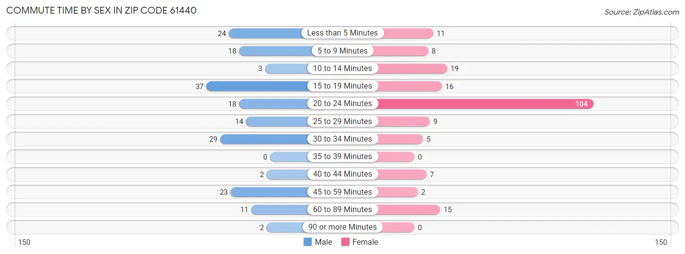 Commute Time by Sex in Zip Code 61440