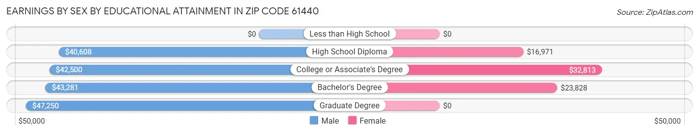 Earnings by Sex by Educational Attainment in Zip Code 61440