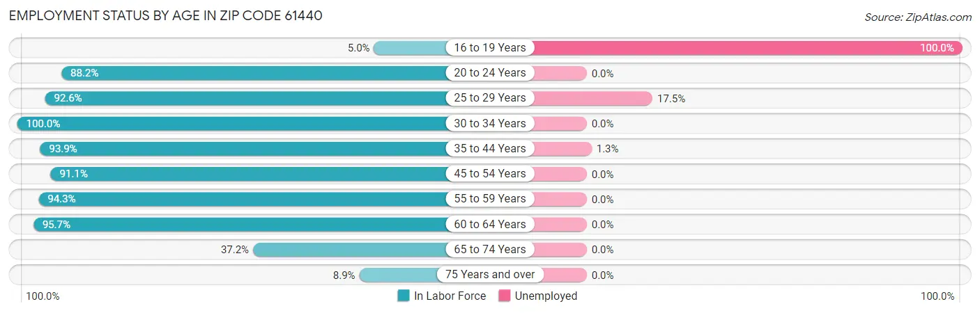 Employment Status by Age in Zip Code 61440