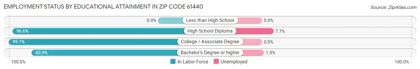 Employment Status by Educational Attainment in Zip Code 61440