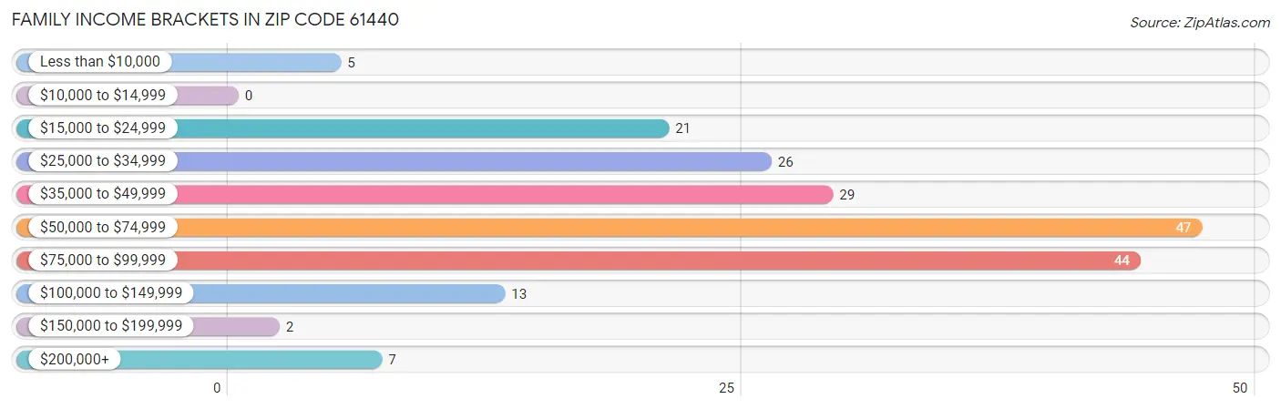 Family Income Brackets in Zip Code 61440