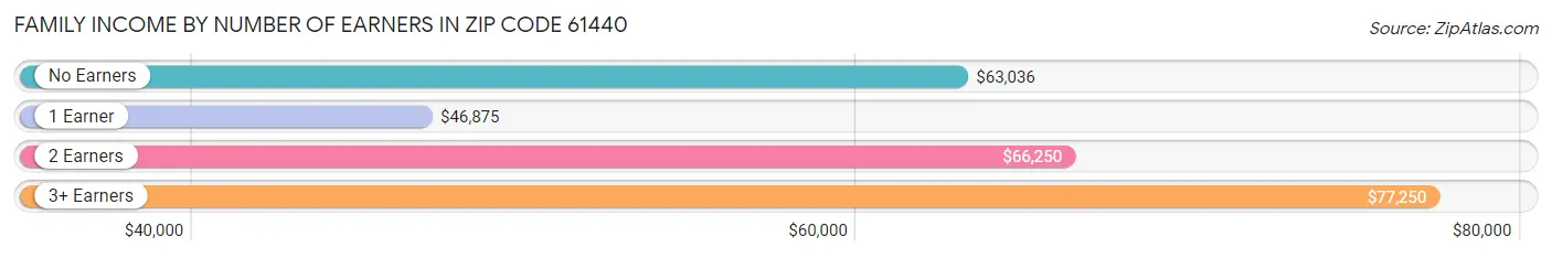 Family Income by Number of Earners in Zip Code 61440