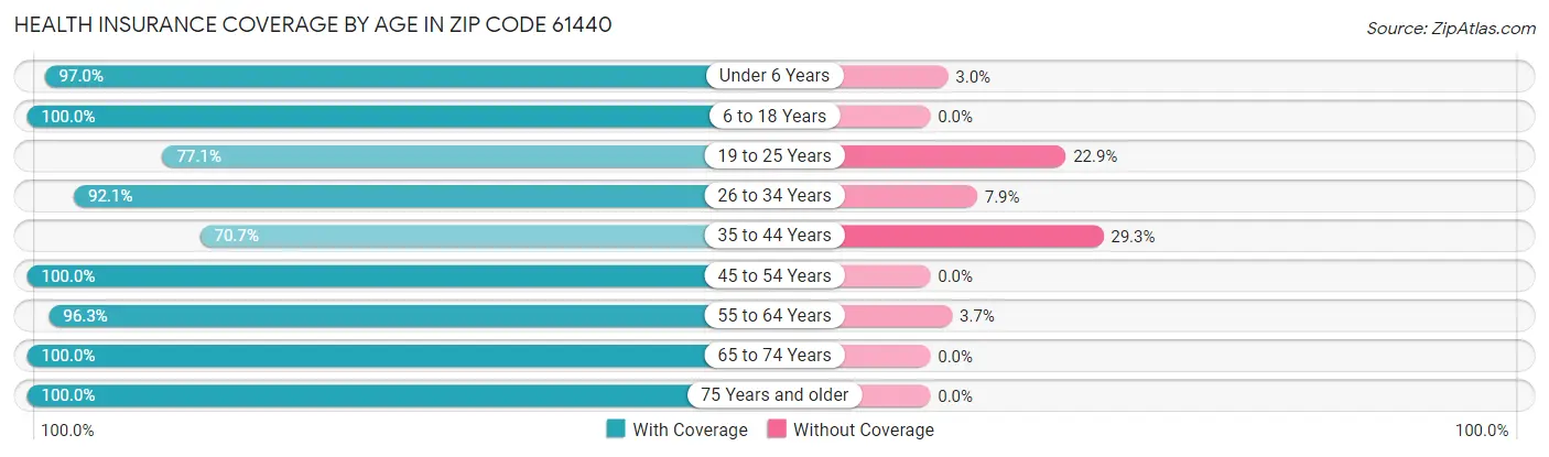Health Insurance Coverage by Age in Zip Code 61440