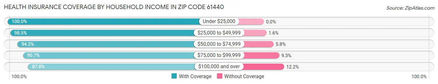 Health Insurance Coverage by Household Income in Zip Code 61440
