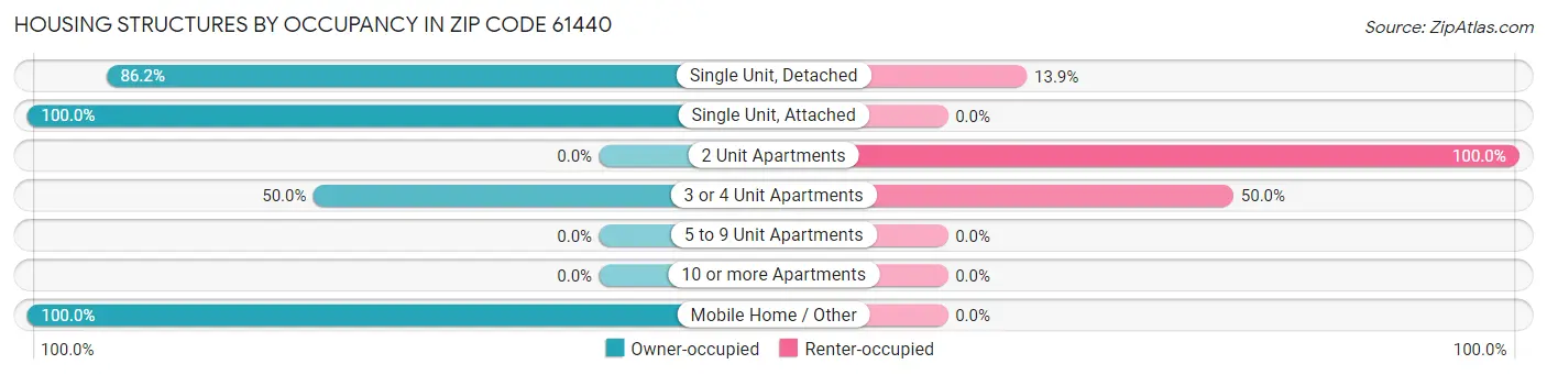 Housing Structures by Occupancy in Zip Code 61440