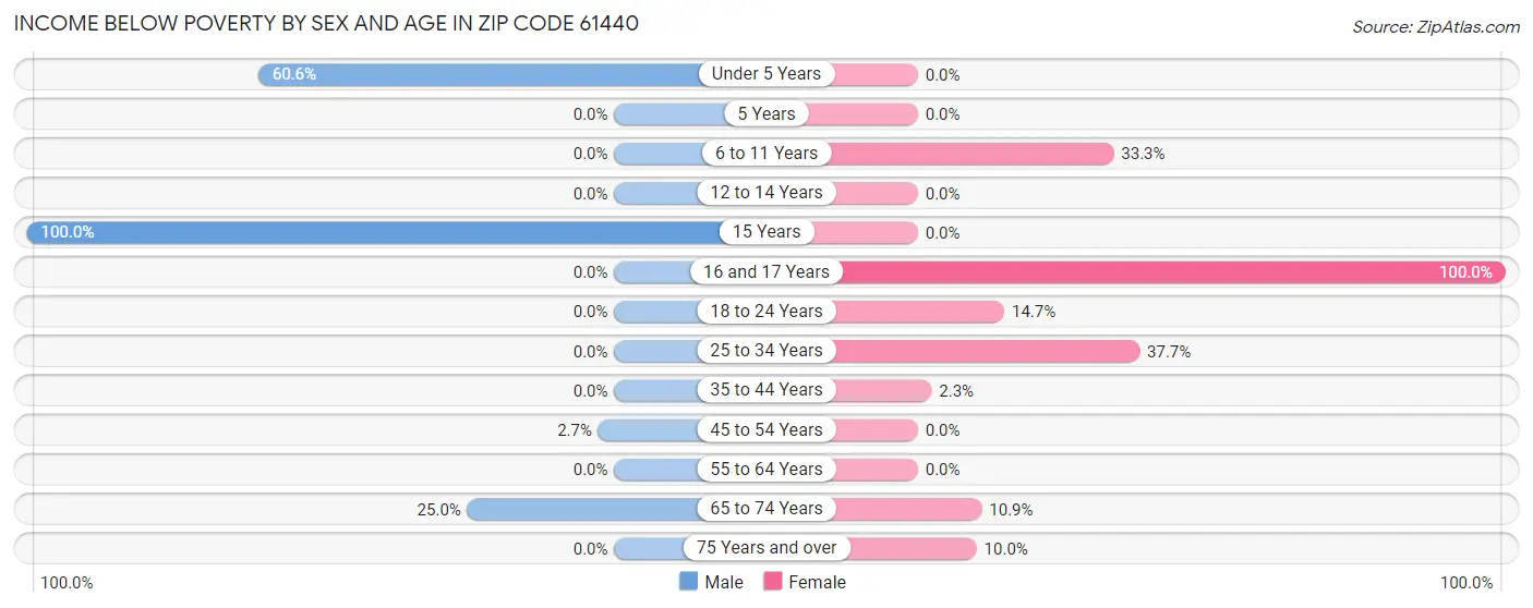 Income Below Poverty by Sex and Age in Zip Code 61440