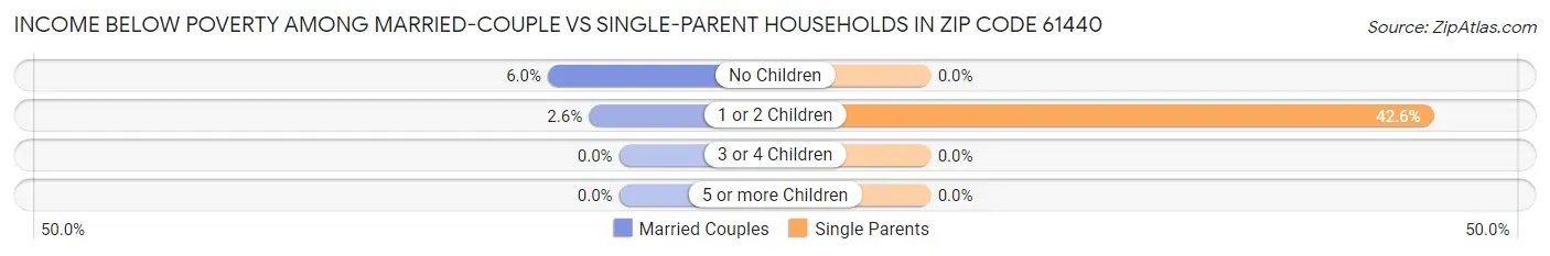 Income Below Poverty Among Married-Couple vs Single-Parent Households in Zip Code 61440