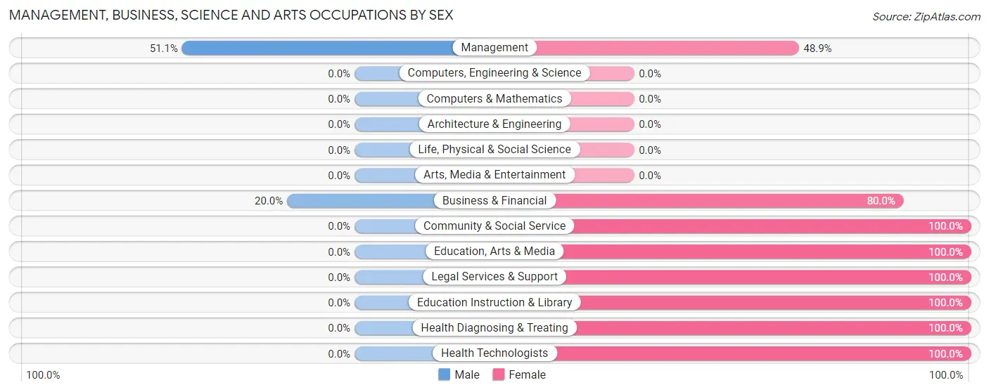 Management, Business, Science and Arts Occupations by Sex in Zip Code 61440