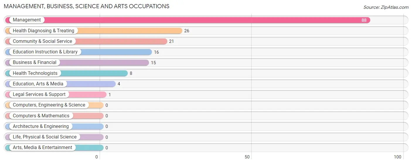 Management, Business, Science and Arts Occupations in Zip Code 61440