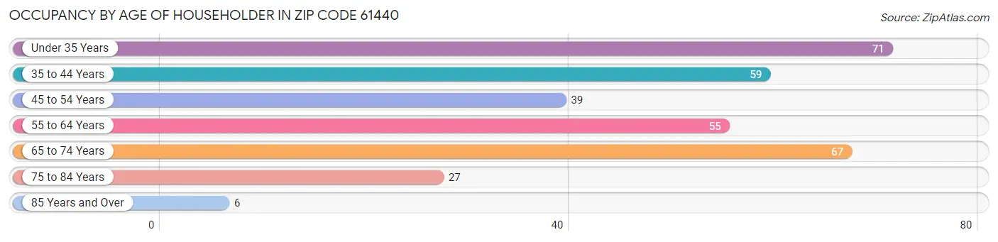 Occupancy by Age of Householder in Zip Code 61440