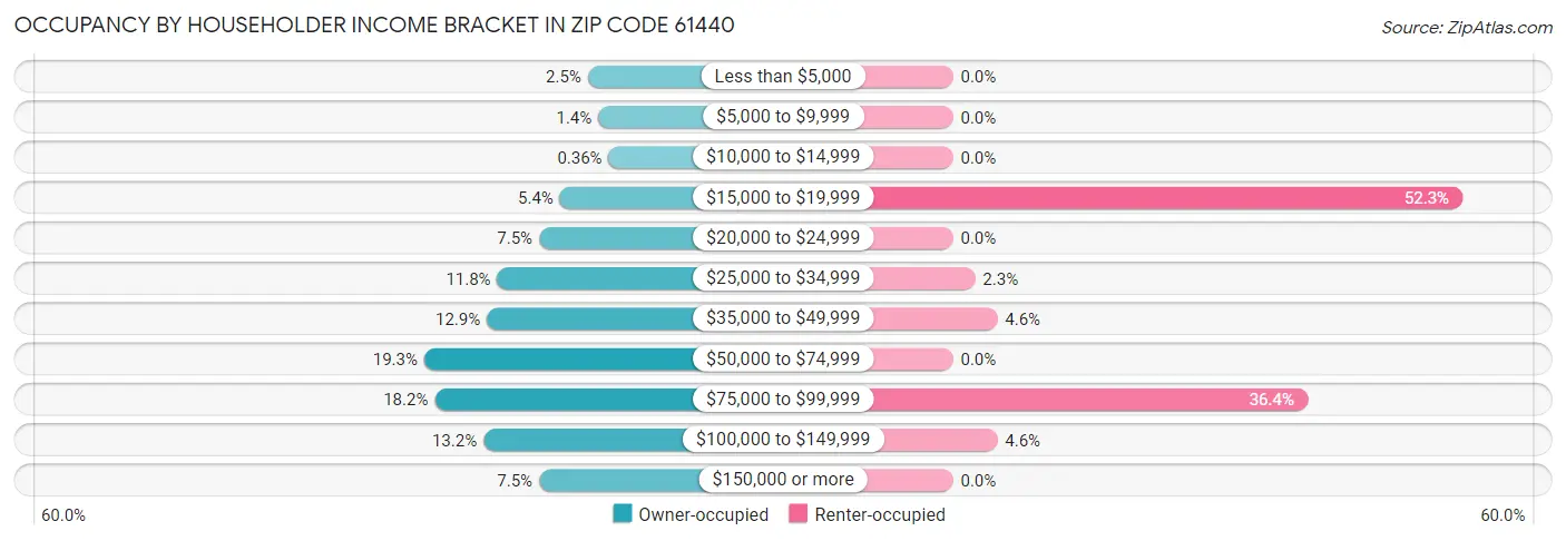 Occupancy by Householder Income Bracket in Zip Code 61440