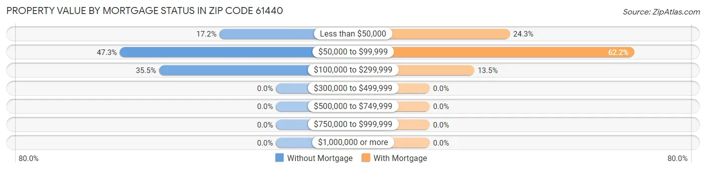 Property Value by Mortgage Status in Zip Code 61440